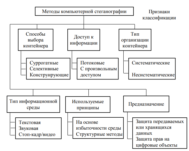 Классификация компьютерной стеганографии