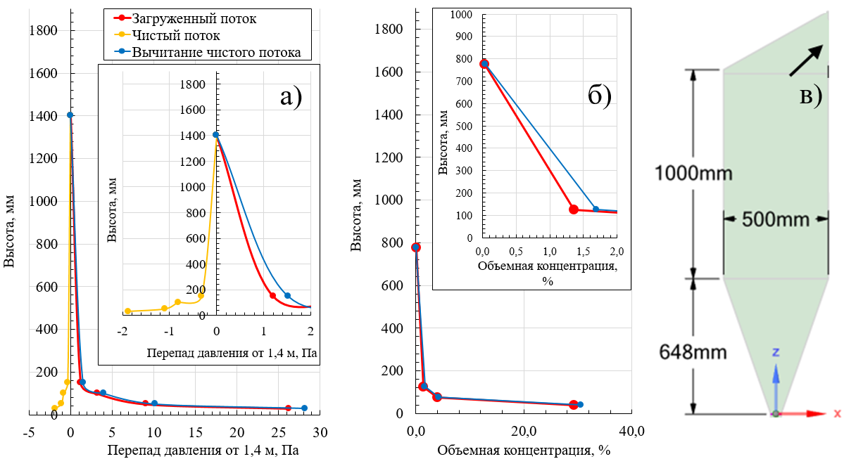 Распределение избыточного давления относительно точки 1,4 м по высоте (а), оценка объёмных концентраций (б) и профиль установки (в) для скорости wo = 1,9 м/с