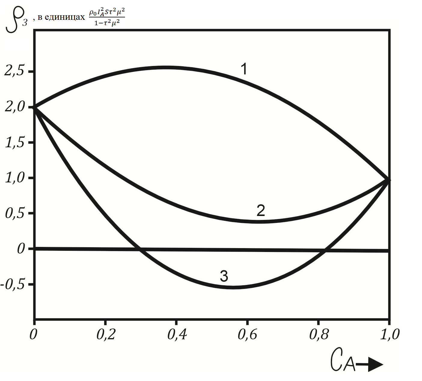 Концентрационная зависимость ρ3 для ряда значений параметра b: (1) b= 4; (2) b= - 4; (3) b= - 8