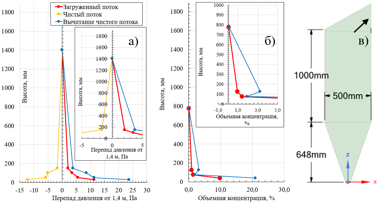 Распределение избыточного давления относительно точки 1,4 м по высоте (а), оценка объёмных концентраций (б) и профиль установки (в) для скорости wo = 4,6 м/с