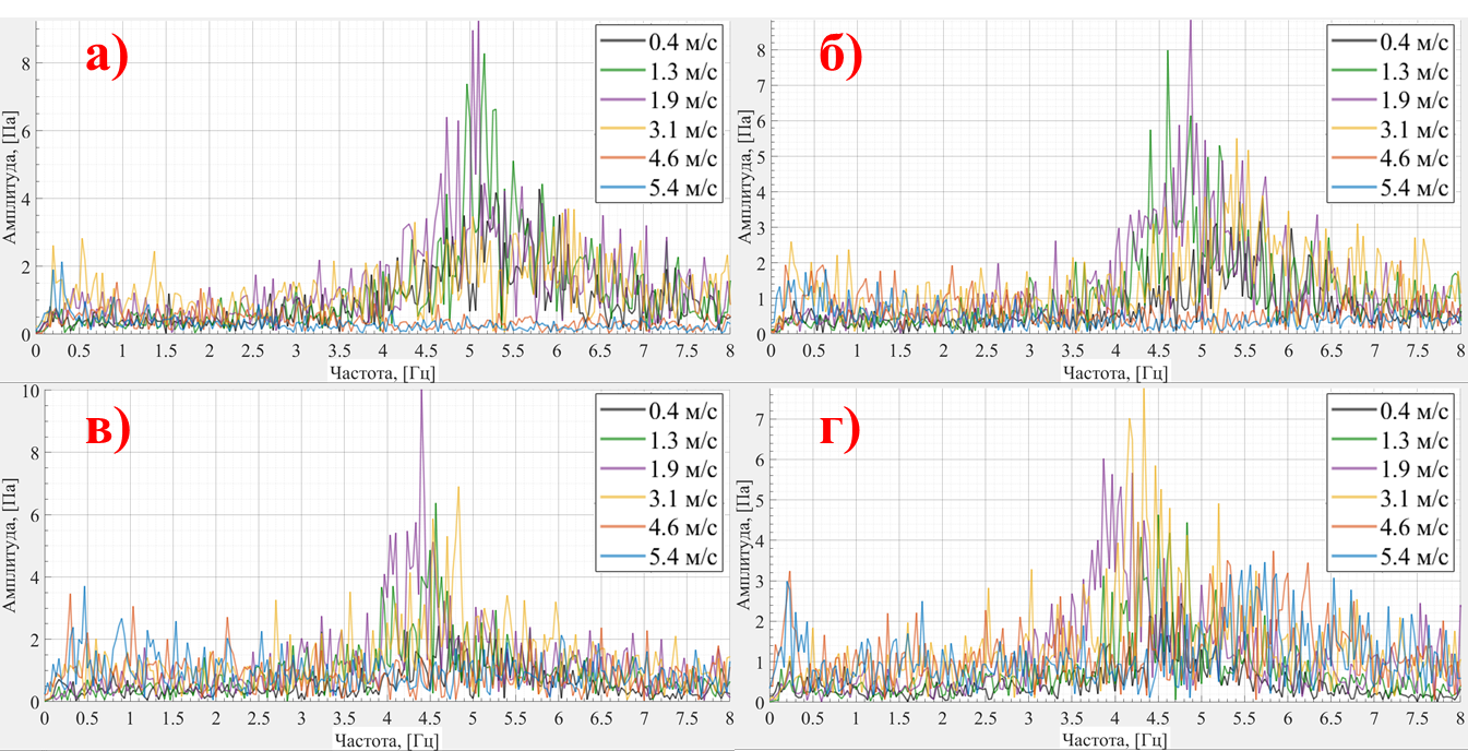 Спектрограммы пульсаций давления в точке на высоте 30 мм над решеткой для различных скоростей воздуха на входное сечение и фракционных составов опила при начальной высоте засыпки 50 мм:а) фракция 0,25-0,5 мм; б) фракция 0,5-0,8 мм; в) фракция 0,8-1,0 мм; г) фракция 1,0-1,25 мм