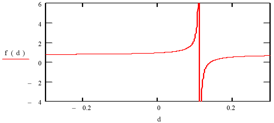 Нейтральная кривая g(cr) в координатах g, d