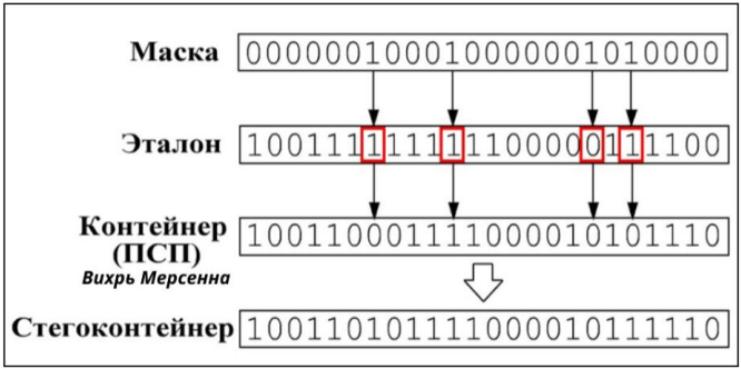 Формирование стегоконтейнера