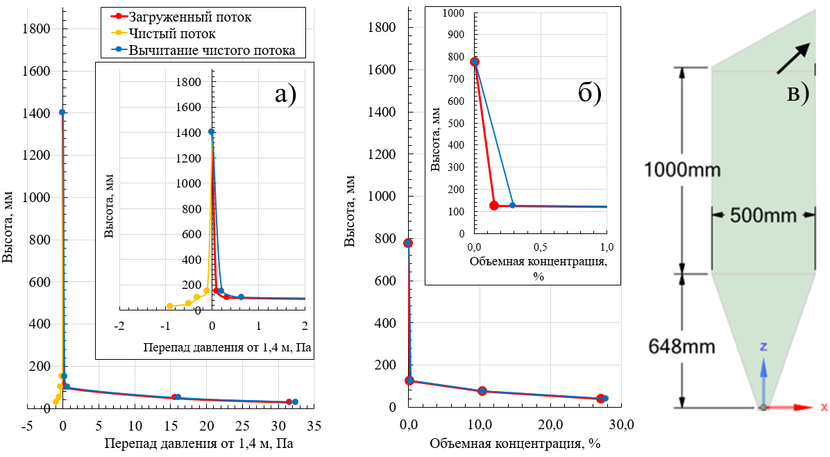 Распределение избыточного давления относительно точки 1,4 м по высоте (а), оценка объёмных концентраций (б) и профиль установки (в) для скорости wo = 0,4 м/с
