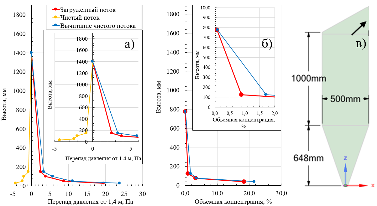 Распределение избыточного давления относительно точки 1,4 м по высоте (а), оценка объёмных концентраций (б) и профиль установки (в) для скорости wo = 3,1 м/с