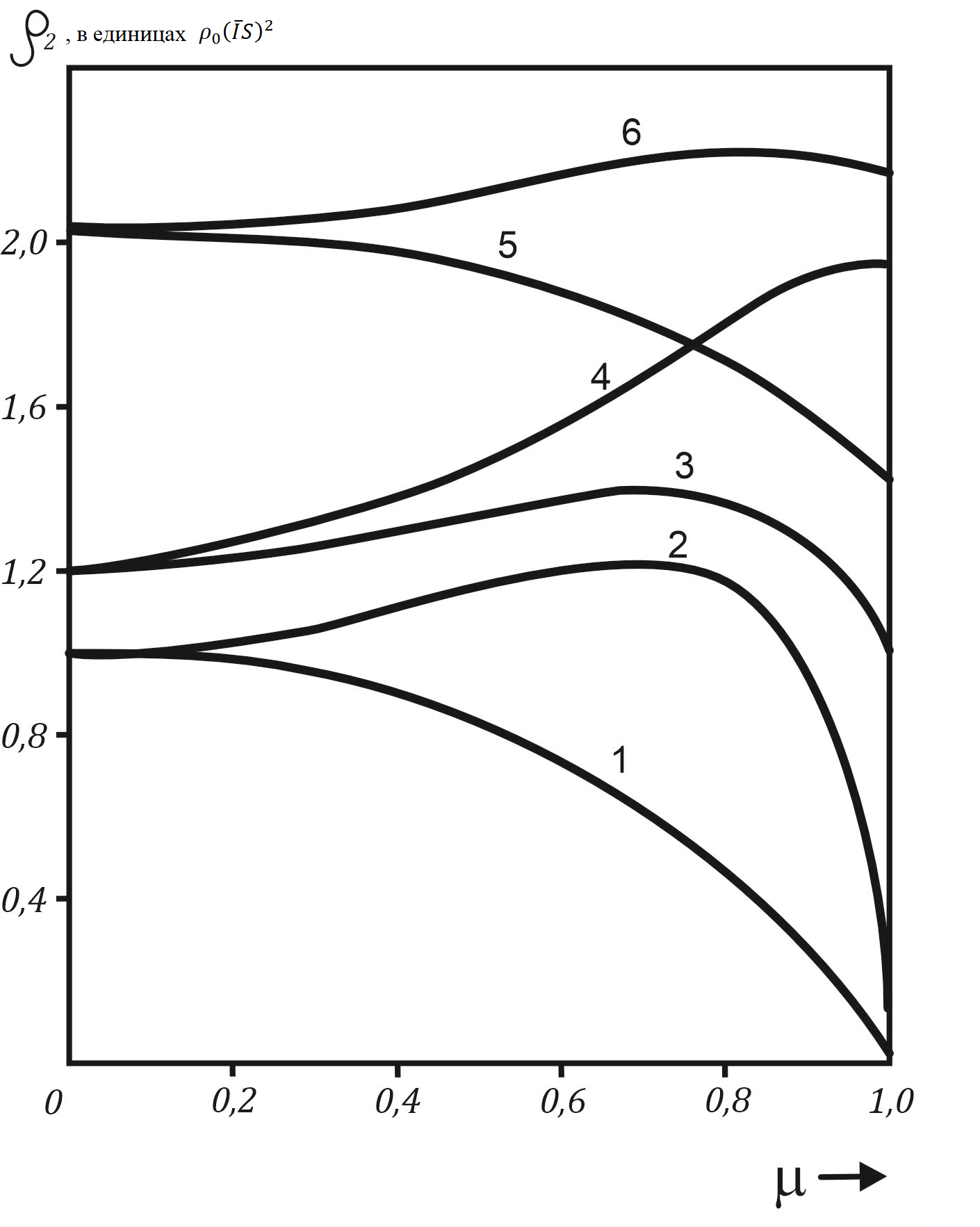 Зависимость p2 от намагниченности подрешетки для различных значений параметров |τ| и a: (1) |τ|=0,4, a=1; (2) |τ|=0,9, a=1; (3) |τ|=0,8, a=1,2;(4) |τ|=0,9, a=1,2; (5) |τ|=0,4, a=2; (6) |τ|=0,6, a=2