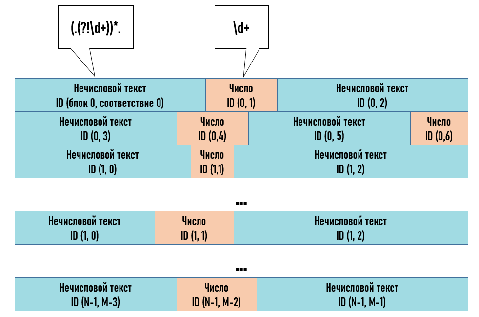 Представление блоков в процессе параллельной обработки