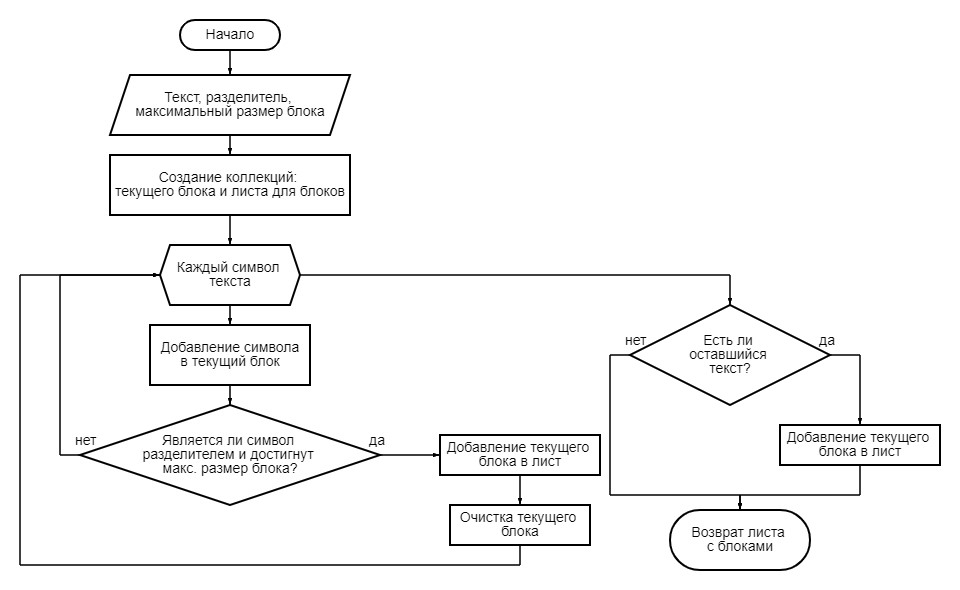 Блок-схема алгоритма деления на блоки