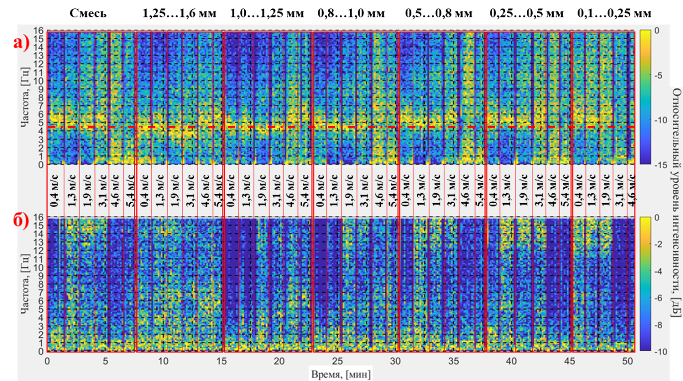 Оконное преобразование Фурье для разверток пульсаций давления при различных дисперсных составах и скоростях на входе в установку для точки замера на высоте над входным сечением:а) 30 мм; б) 200 мм