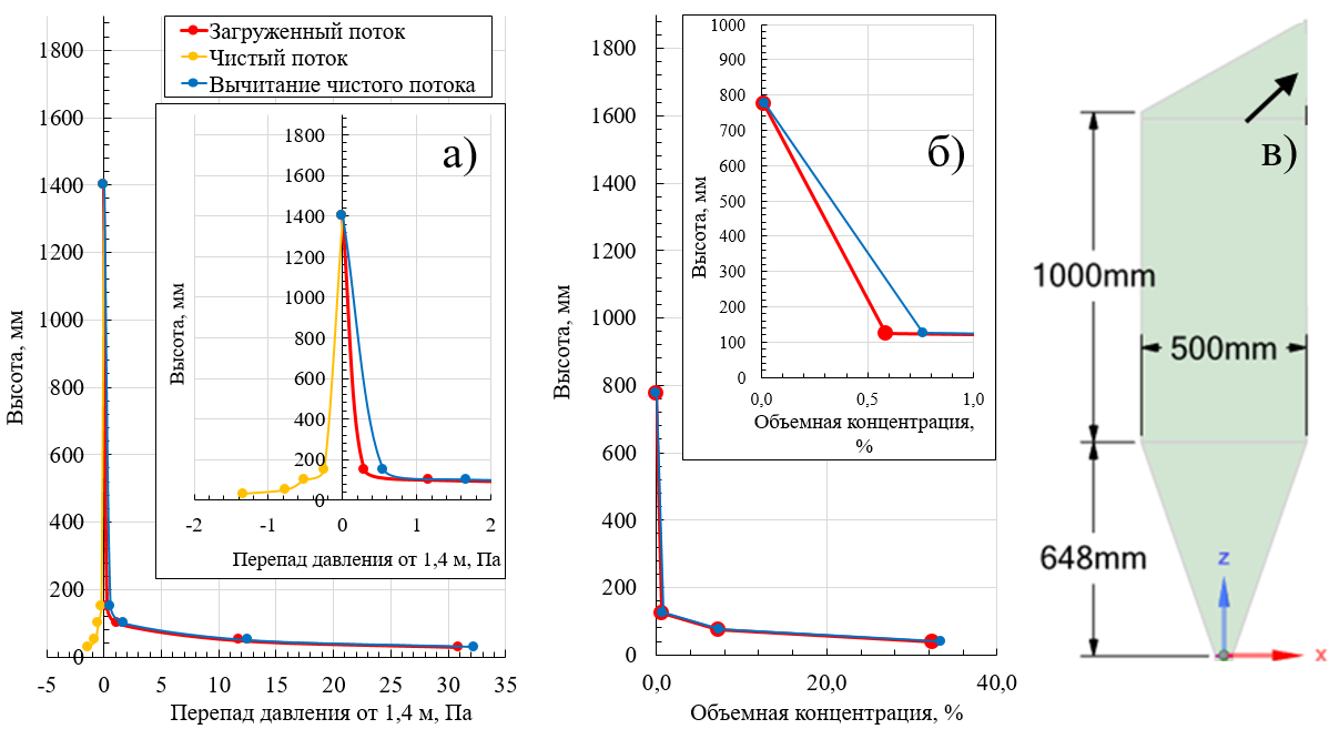 Распределение избыточного давления относительно точки 1,4 м по высоте (а), оценка объёмных концентраций (б) и профиль установки (в) для скорости wo = 1,3 м/с