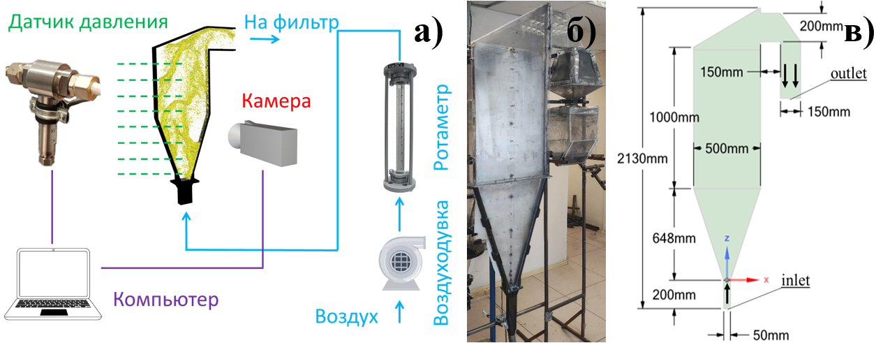 Экспериментальный стенд:а) схема; б) фотография установки; в) геометрическая модель с нанесенными размерами