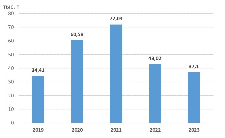 Динамика показателей образования ТКО в Еврейской автономной области в 2019-2023 гг. 