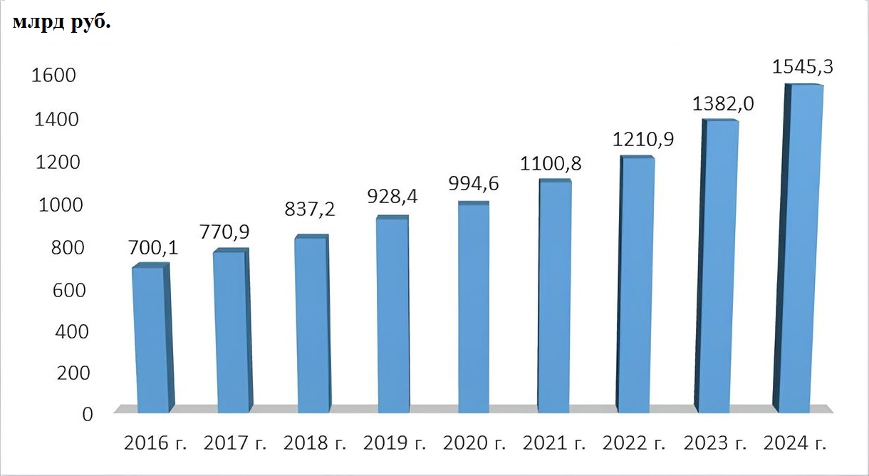 Динамика изменения объёмов розничной продажи табачных изделий 2016-2024 гг.