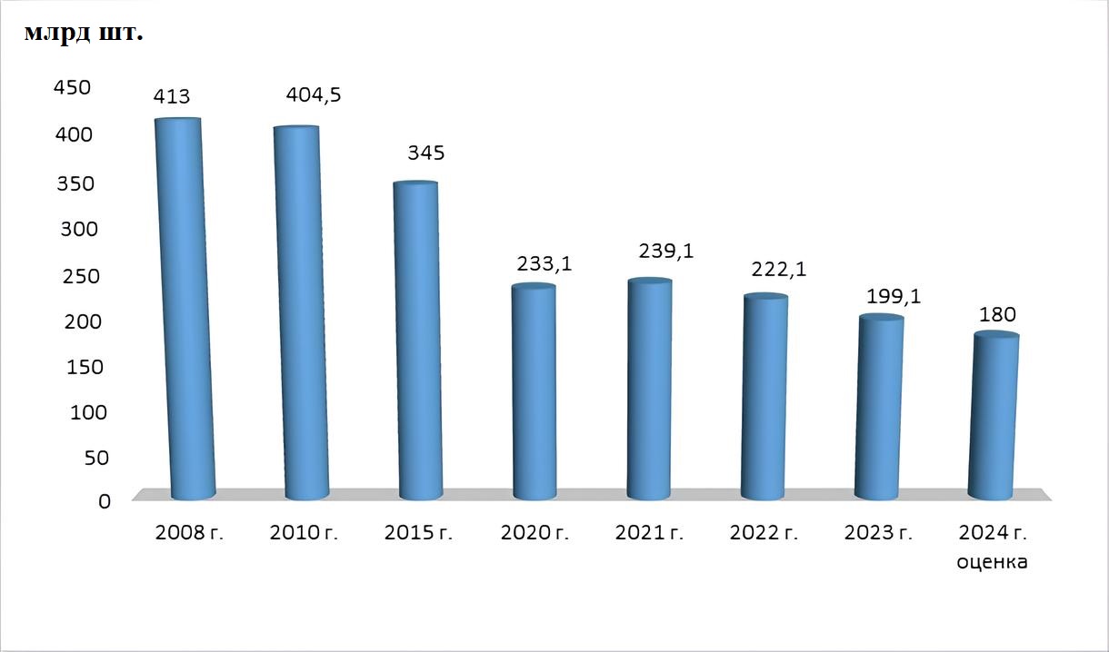 Динамика производства табачных изделий в России