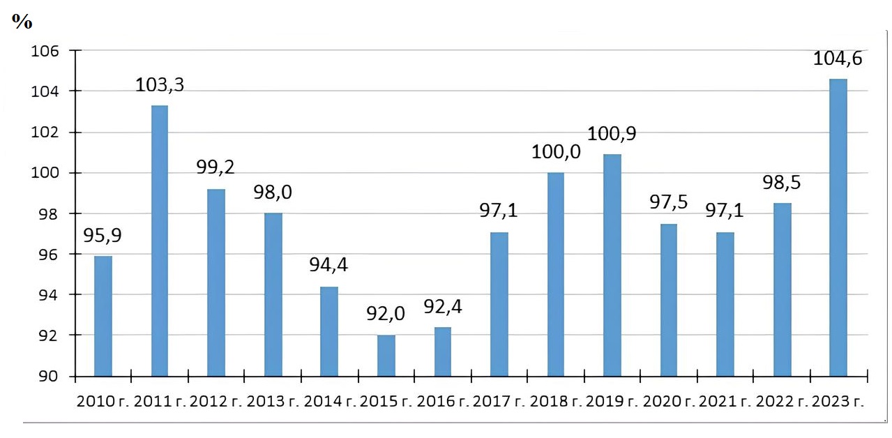 Динамика индексов физического объёма оборота розничной торговли табачными изделиями к предыдущему году, 2010-2023 гг.