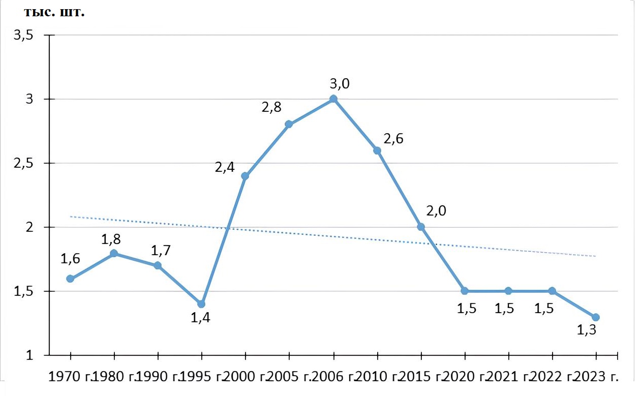 Динамика продаж сигарет и папирос на душу населения, 1970-2023 гг.