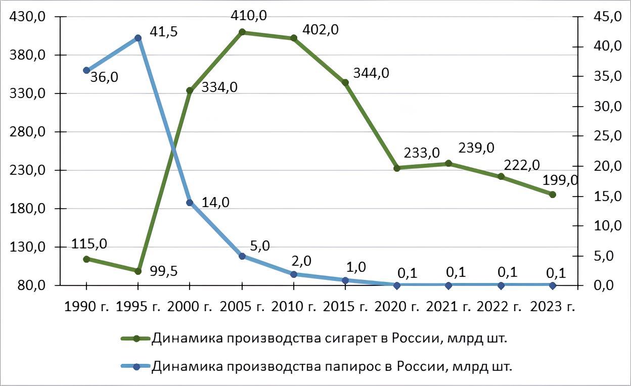 Динамика производства сигарет и папирос в Российской Федерации в период 1990-2023 гг.