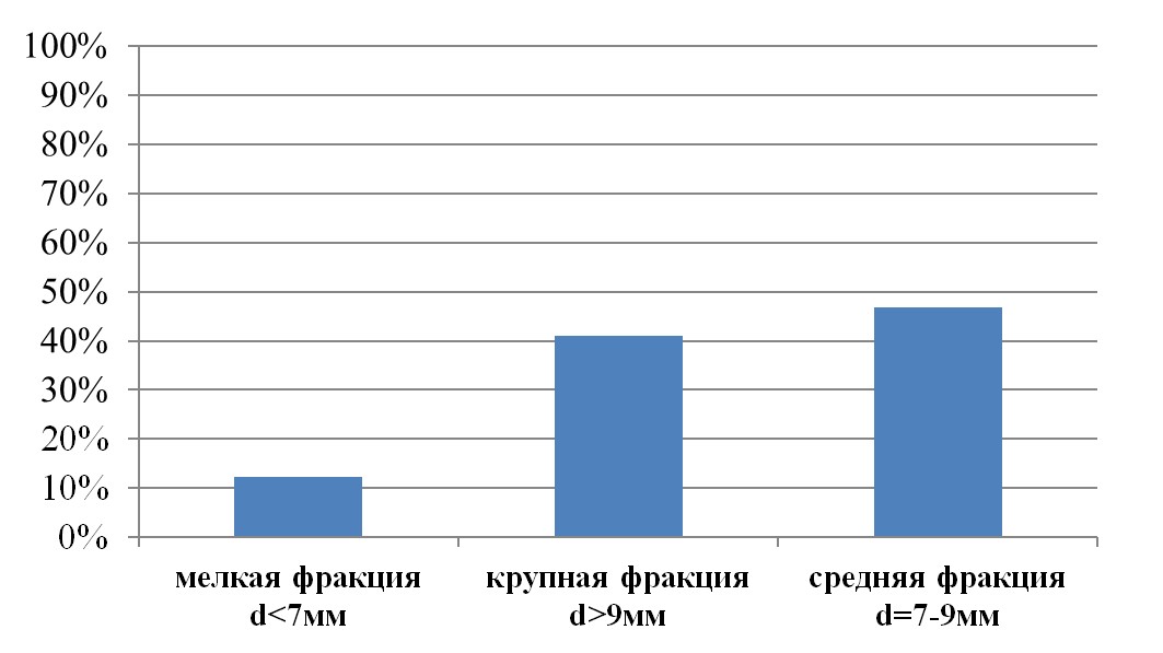 Процентное соотношение диаметров мелкой, средней и крупной фракции ягод шикши