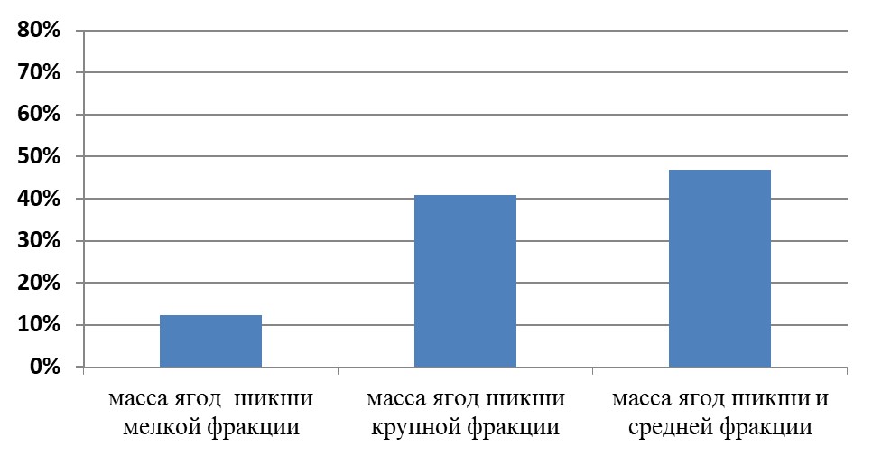 Процентное соотношение массы мелкой, средней и крупной фракции ягод шикши
