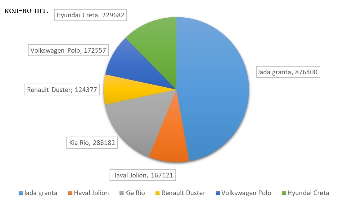 Количественные показатели лидеров продаж автомобилей с 2019–2024 г. на российском рынке