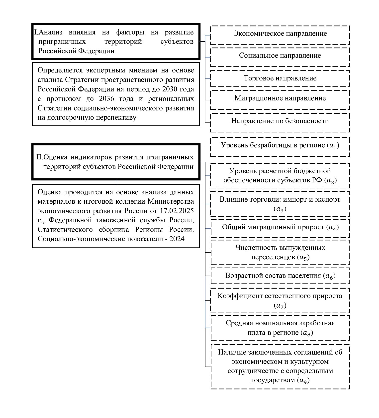 Алгоритм экспресс-анализа приграничных территорий субъектов Российской Федерации для выявления социально-экономических проблем