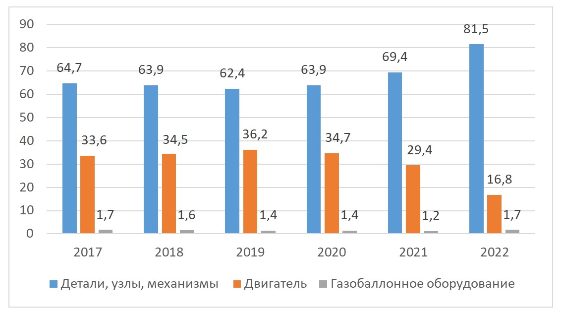 Причины возникновения пожаров на транспортных средствах по техническим причинам в процентном соотношении с 2017 по 2022 год