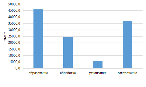 Образование, обработка, утилизация, захоронение твердых коммунальных отходов в РФ в 2023 г.