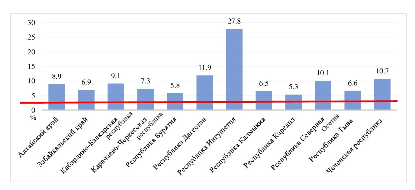 Уровень безработицы в субъектах Российской Федерации, имеющих приграничные территории за 2023 год