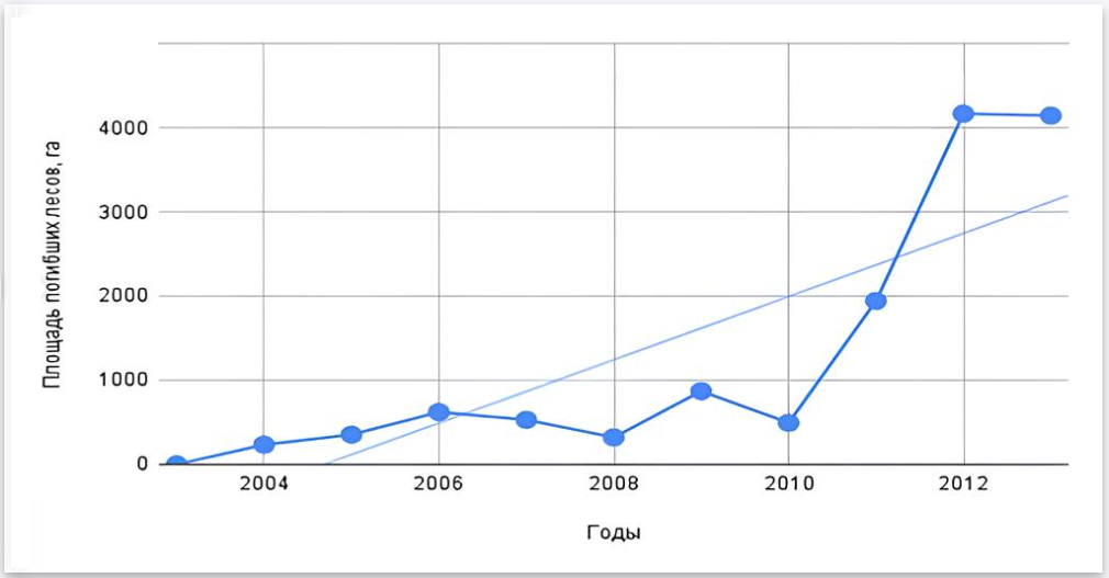 Площадь погибших лесных насаждений Удмуртии за 2004-2013 гг.