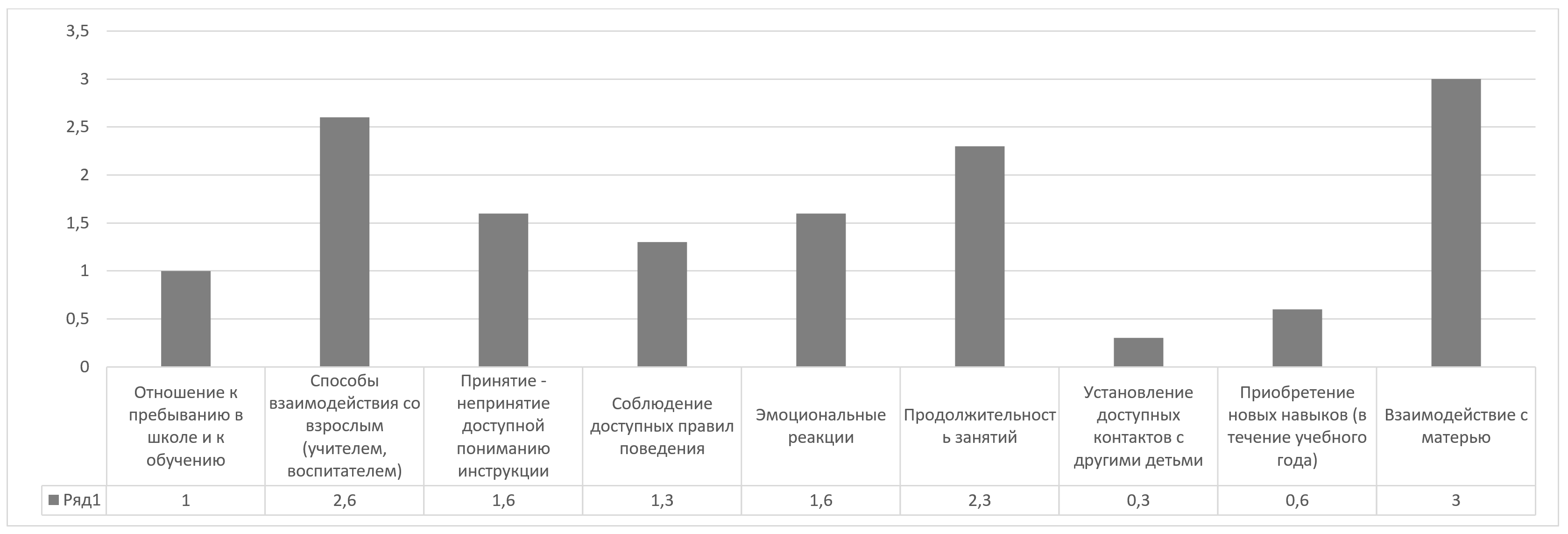 Оценка эмоциональной и коммуникативно-поведенческой сферы детей с тяжёлыми нарушениями развития