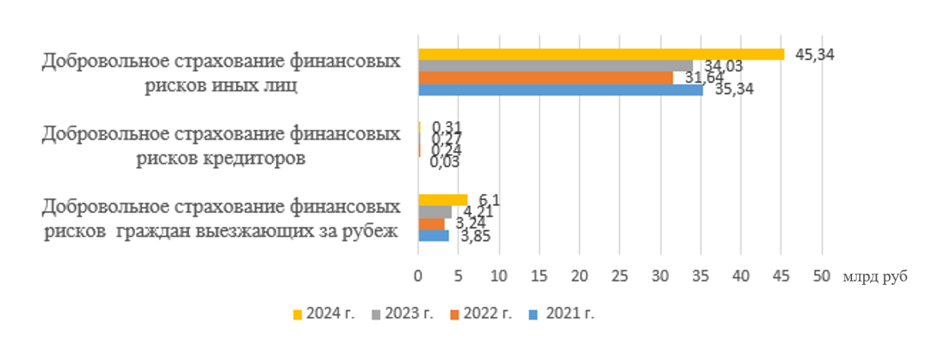 Тенденции структуры премий финансовых рисков в России
