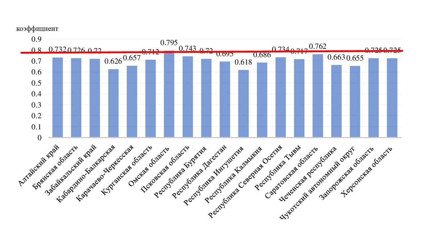 Уровень бюджетной обеспеченности приграничных территорий субъектов Российской Федерации за 2023 год