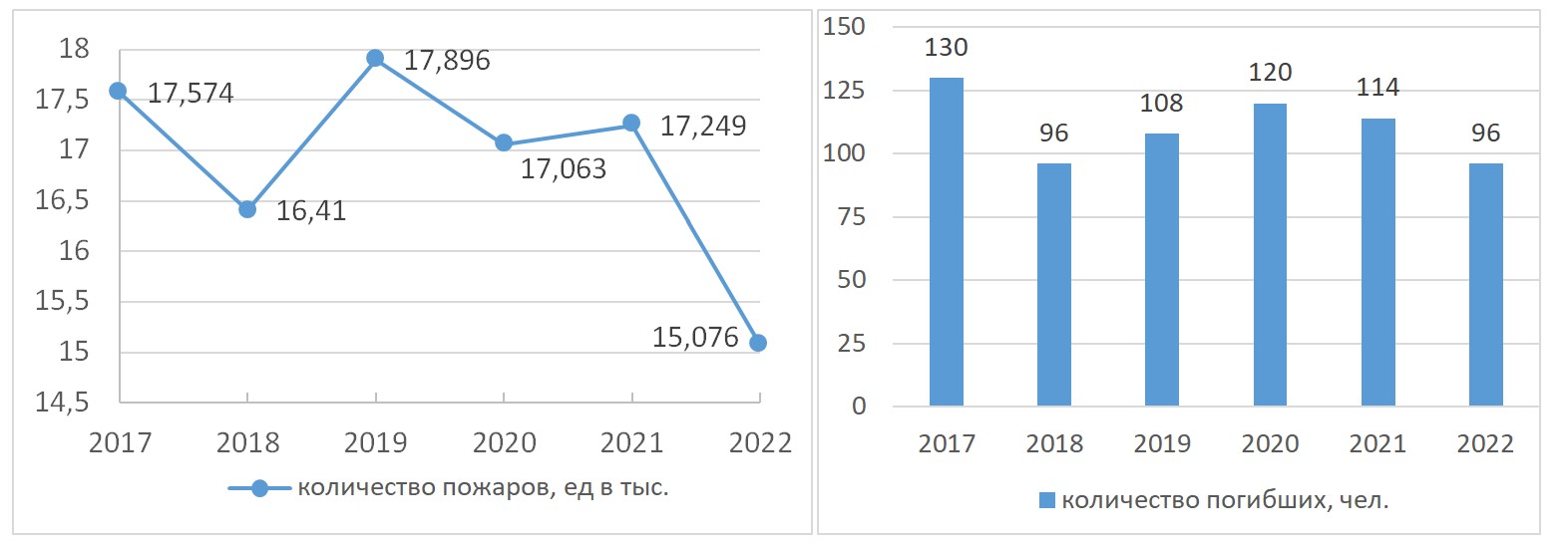 Динамика пожаров в России за период 2017–2022 гг. с показателями смертности