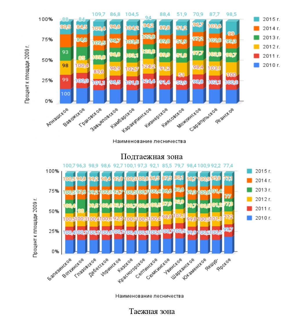 Динамика площади еловых насаждений в районах Удмуртии