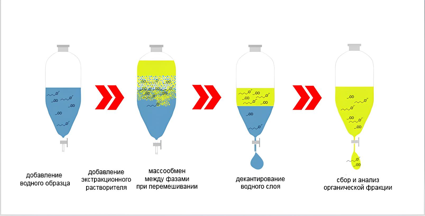 Принцип LLE экстракции