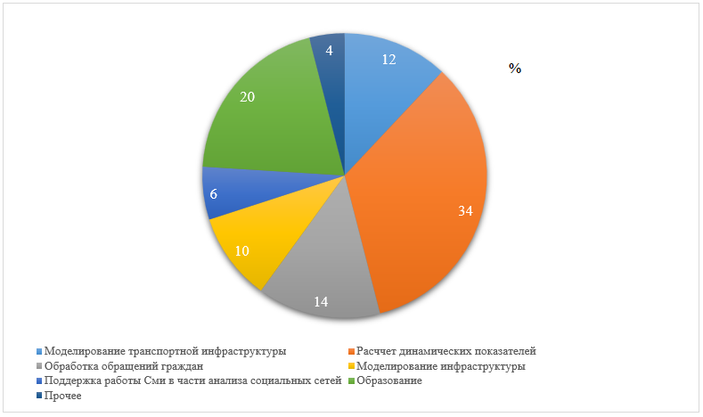 Долевая стратификация направлений внедрения ИИ в органы исполнительной власти регионов