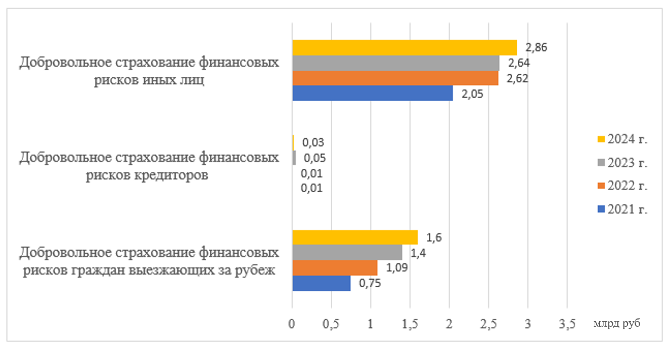 Тенденции структуры страховых возмещений по финансовым рискам в России