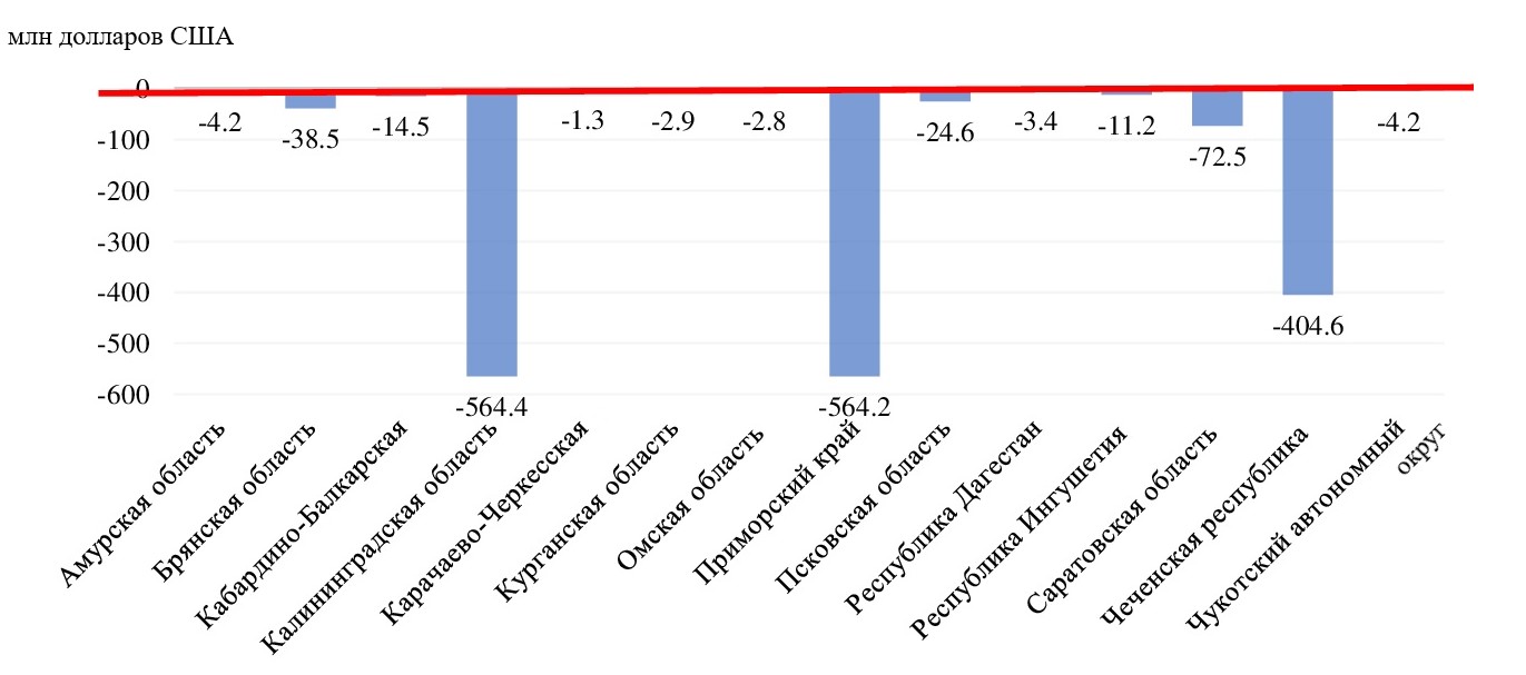 Отрицательное сальдо торгового баланса приграничных территорий субъектов Российской Федерации за 2023 год
