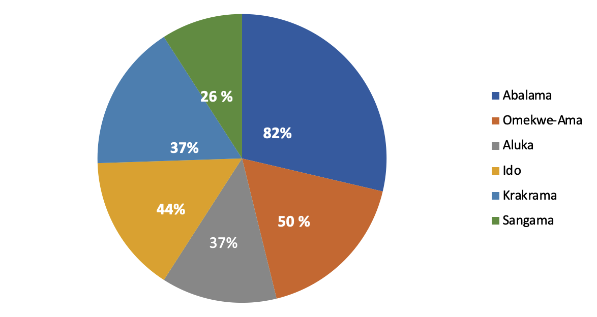 Development of Models and Recycling Solid Waste