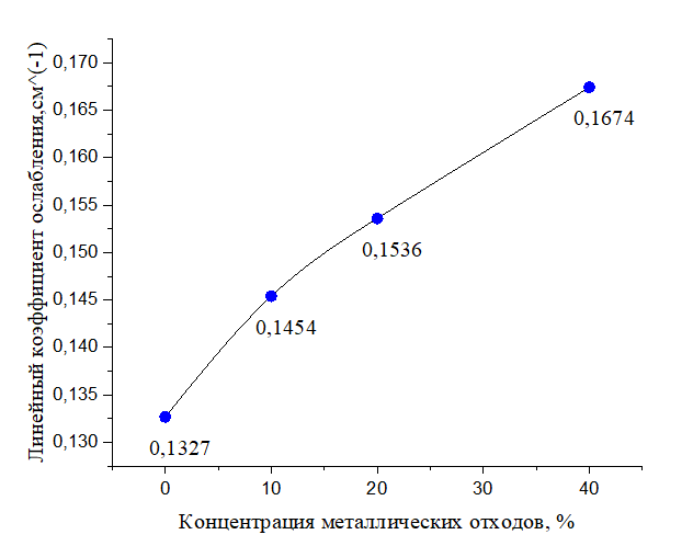 Зависимость линейного коэффициента ослабления от концентрации металлических отходов