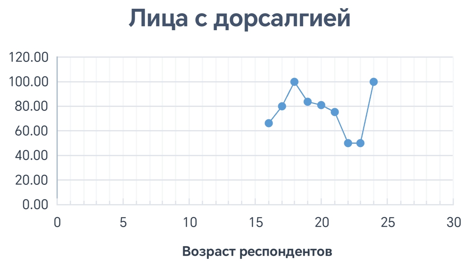 Лица с дорсалгией