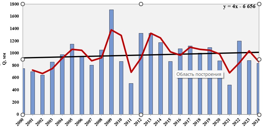 Годовая сумма осадков за 2000 - 2024 гг