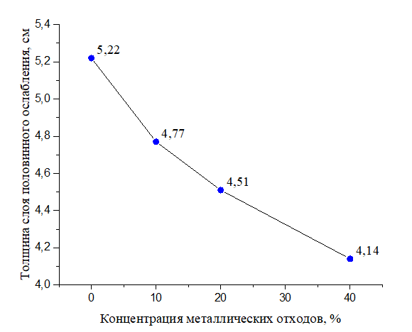 Зависимость толщины слоя половинного ослабления от концентрации металлических отходов