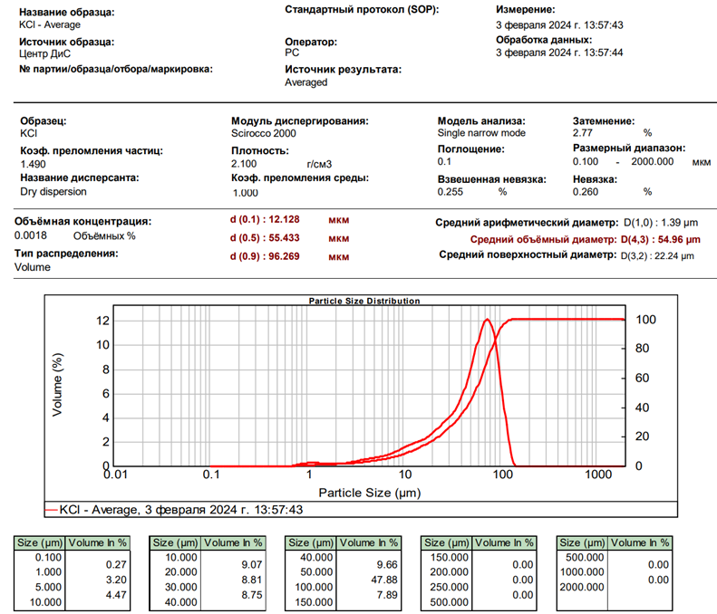 Гранулометрический анализ пробы