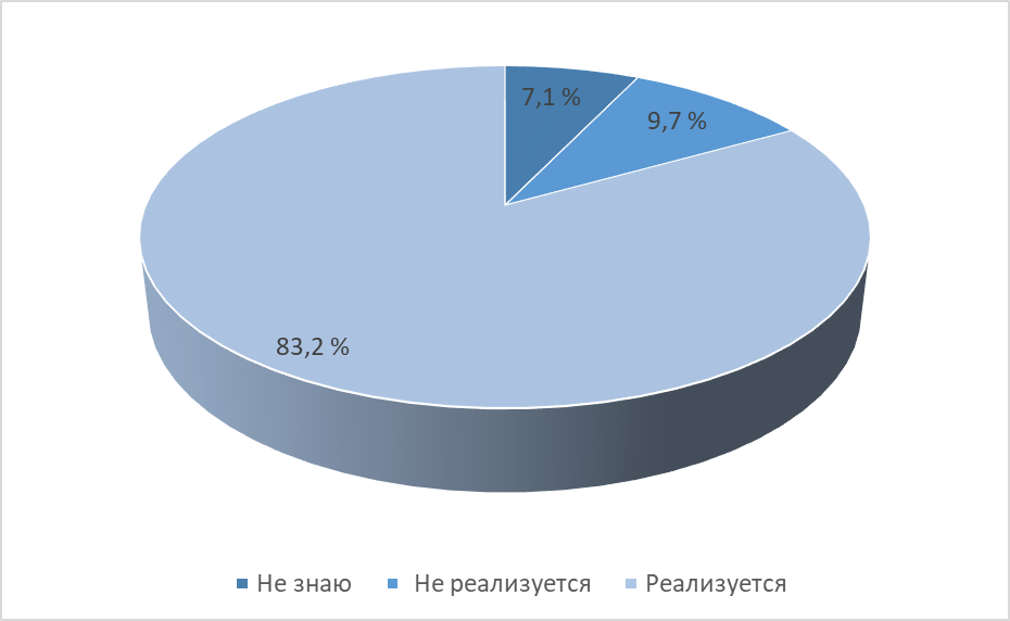 Реализуется ли в ДОУ программа обучения и развития детей по системе Фребеля