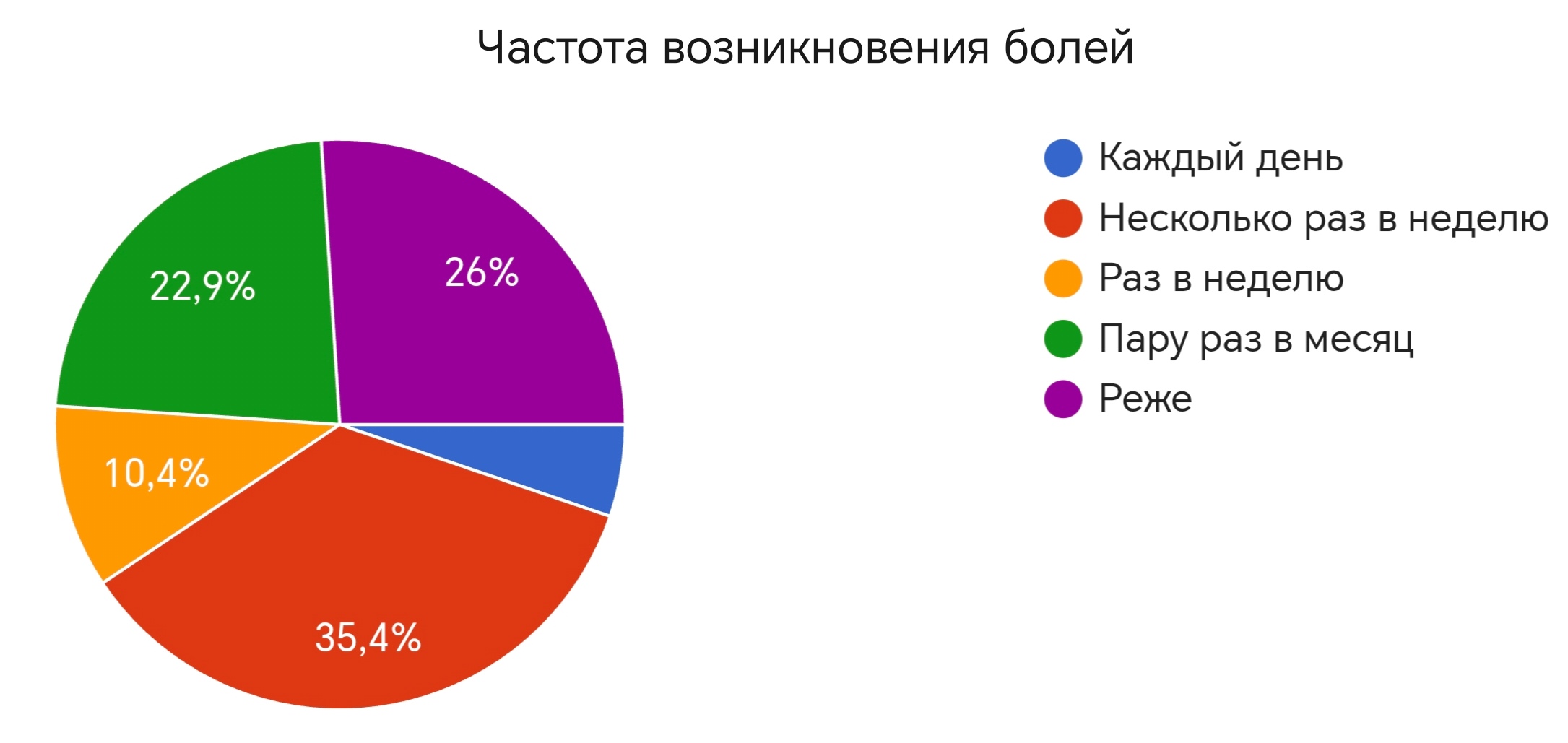 Частота возникновения болей