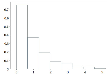 Гистограмма для показательного закона распределения