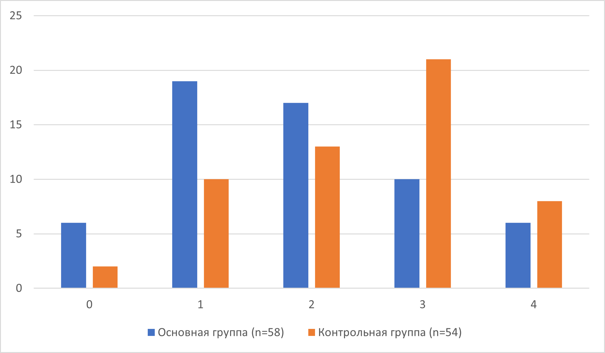 Количество пациентов (по вертикали), имеющих определенный балл по шкале mRS (по горизонтали) к моменту выписки, по группам лечения
