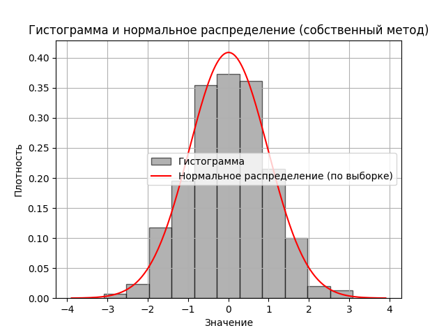 Гистограмма для интервального вариационного ряда с параметрами, приведёнными в таблице 2