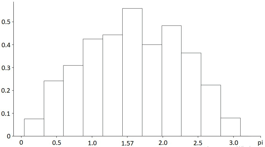 Гистограмма в случае синусоидального закона распределения